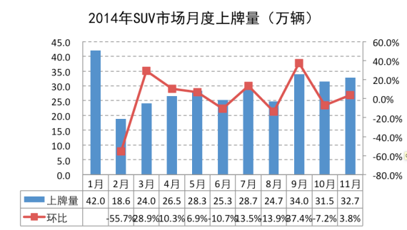 11月SUV上牌量简析 自主品牌表现突出