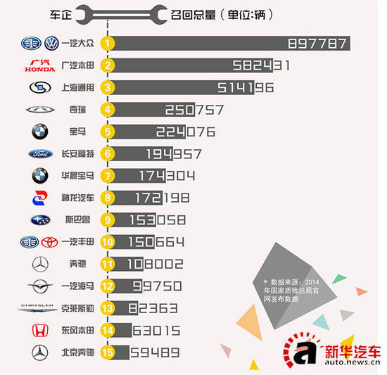 2014汽车在华召回数量排行榜出炉 一汽大众居首
