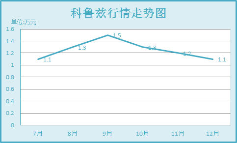 科鲁兹行情走势图 科鲁兹行情走势图