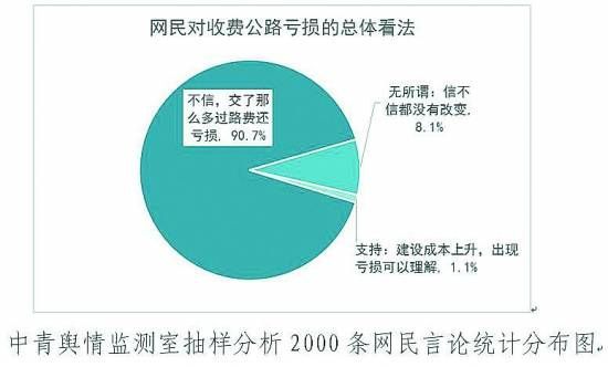 抽样分析2000条网民言论统计分布图。中青舆情监测室/制图