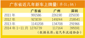 深圳限购 广州车市“暗伤”