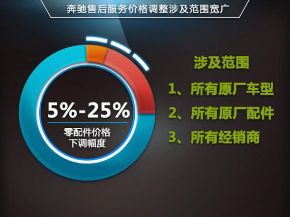 降幅范围从5%至25%