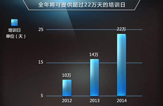 奔驰全年将提供超过22万天的培训日