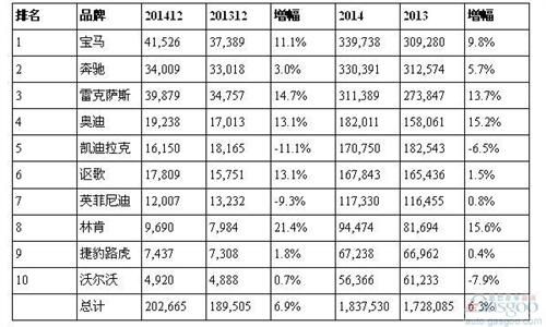 2014年美国车市豪华车品牌销量数据 2014年美国车市豪华车品牌销量数据