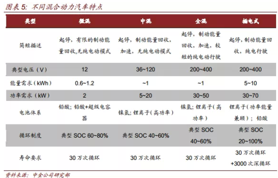 不同混合动力汽车技术特征.png