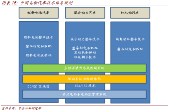 中国电动汽车技术体系规划