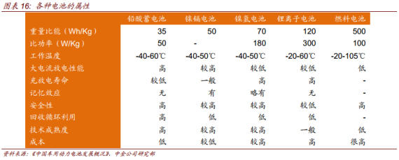 各种电池的属性