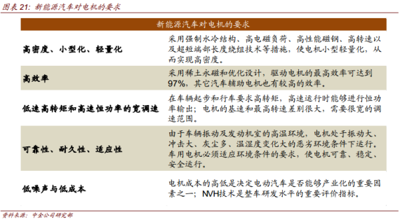 新能源汽车对电机的要求