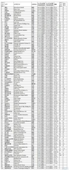 2014年全球汽车零部件配套供应商百强名单