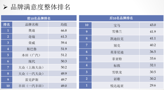 经销商对厂商满意度发布 地位不平等严重