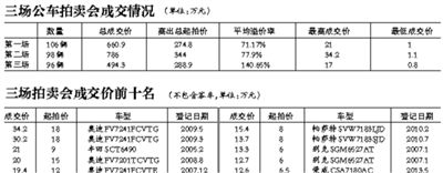 公车拍卖情况