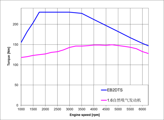 1.2THP发动机扭矩图 1.2THP发动机扭矩图