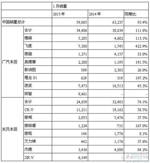 本田2015年1月在华销量数据 本田2015年1月在华销量数据
