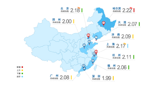 2014年四季度拥堵城市TOP10