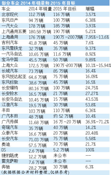 部分车企2014年销量和2015年目标
