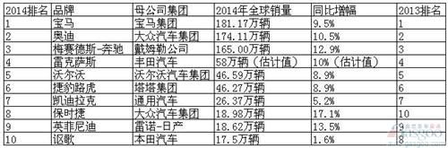 一张图掌握2014年全球销量前十位豪华车品牌