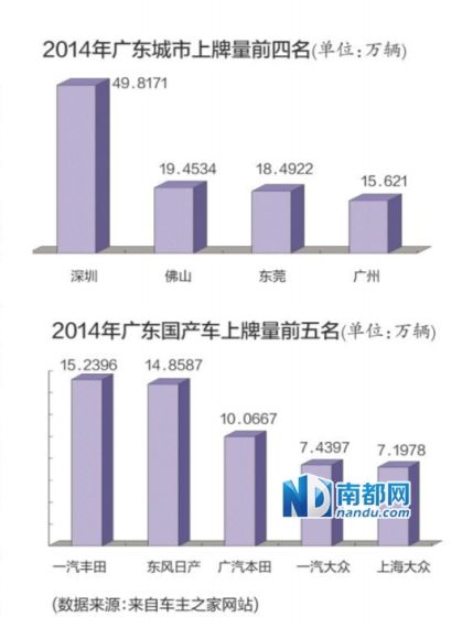 广东城市上牌前四