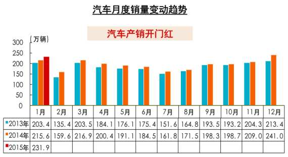 1月汽车销售232万辆 同比增长放缓至7.56%