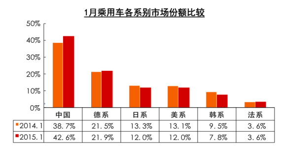 1月乘用车个系别市场份额比较 1月乘用车个系别市场份额比较