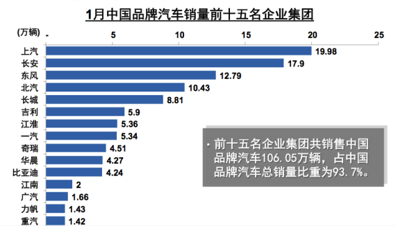 1月中国品牌乘用车销量前十五名企业集团 1月中国品牌乘用车销量前十五名企业集团