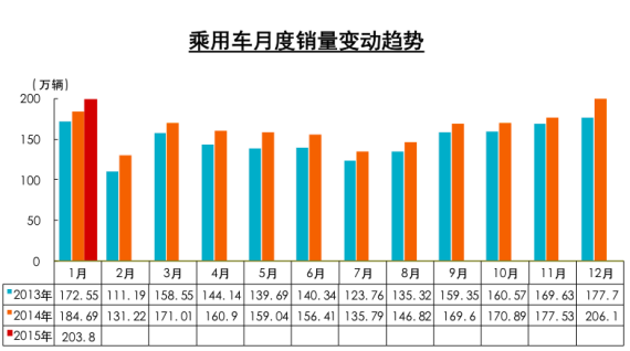 1月乘用车销量超200万辆 自主增近4%