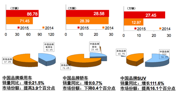 中国品牌乘用车销量 中国品牌乘用车销量
