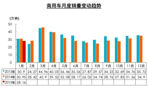 商用车开年不利 销量环比同比双双下滑