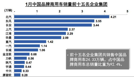 中国品牌商用车销量前15名企业集团