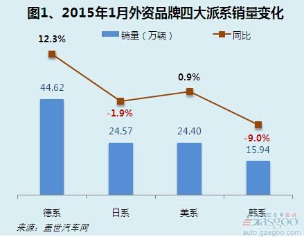 2015年1月外资品牌乘用车销量分析