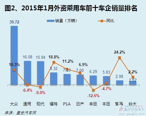 2015年1月外资品牌乘用车销量分析 2015年1月外资品牌乘用车销量分析