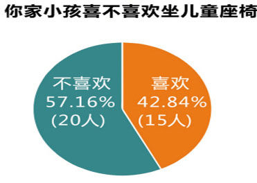 熊孩子不喜欢坐安全座椅支招