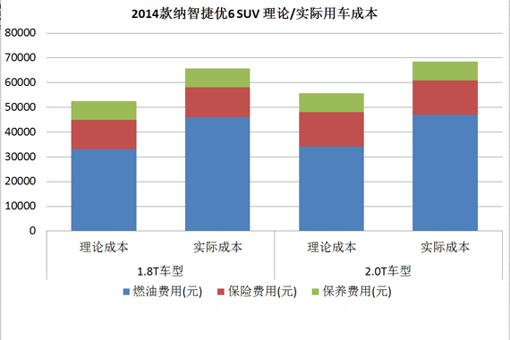 2014款纳智捷优6 SUV 理论/实际用车成本