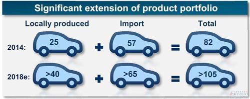 大众在华销售车型105款以上,国产车超40款 大众在华销售车型105款以上,国产车超40款