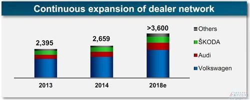 大众在华扩充经销网络 大众在华扩充经销网络