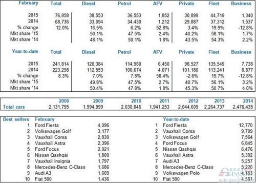 2月份英国汽车销量数据