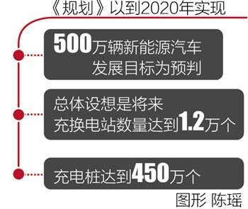充电基建规划草稿完成 统一标准是当务之急