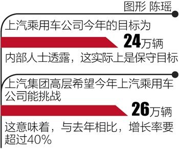 上汽乘用车销量跌20% 洋名爵硬打土市场? 上汽乘用车销量跌20% 洋名爵硬打土市场?