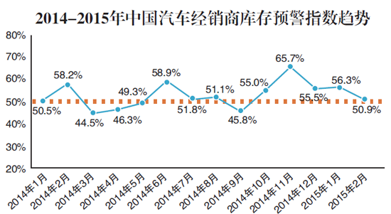 2014-2015年中国汽车经销商库存预警指数趋势