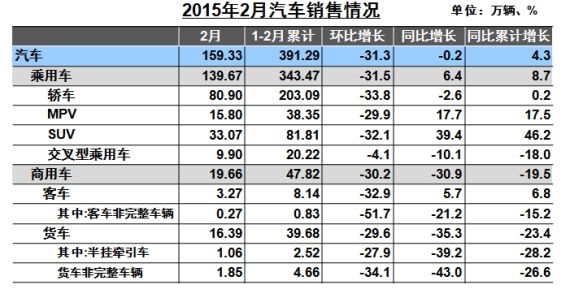 2月汽车销售159.33万辆 同比下降0.22%