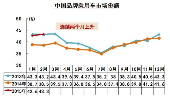 中国品牌乘用车市场份额 中国品牌乘用车市场份额