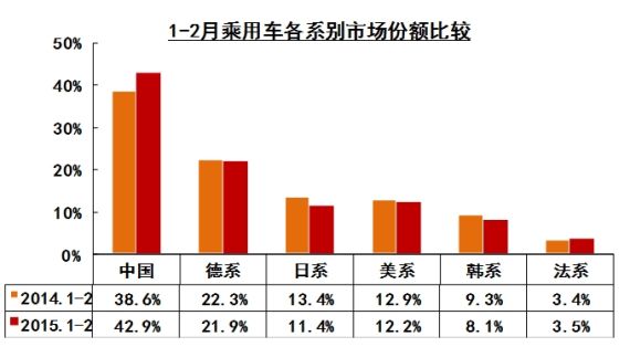 1-2月乘用车各系别市场份额比较 1-2月乘用车各系别市场份额比较