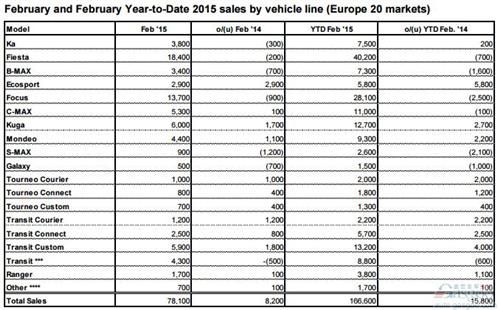 具体各车型销量数据请参照表格