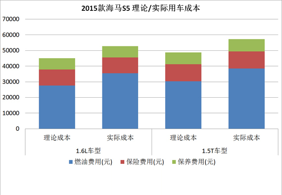 2015款海马S5 理论/实际用车成本 2015款海马S5 理论/实际用车成本