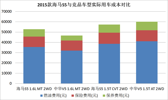 2015款海马S5与竞品车型实际用车成本对比 2015款海马S5与竞品车型实际用车成本对比