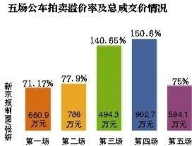 第2批第2场公车拍卖首现流拍 7辆全为奇瑞