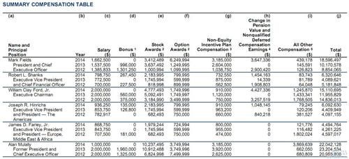 福特2014年高管收入