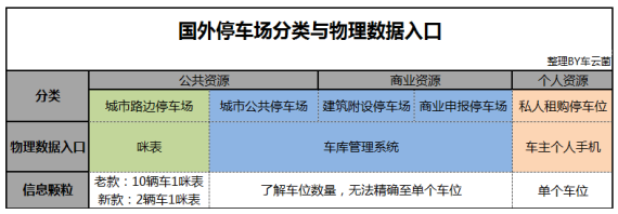 国外停车场分类与物理数据入口