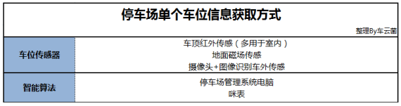 停车场单个车位信息获取方式