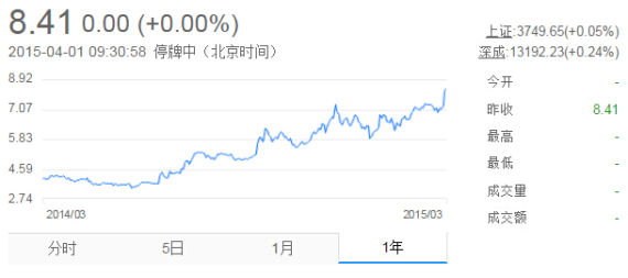 有退市风险的一汽夏利股价飙升一倍有余 有退市风险的一汽夏利股价飙升一倍有余