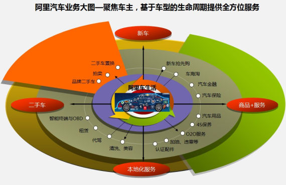 阿里汽车业务